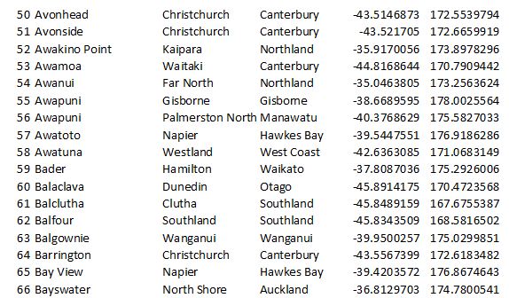New Zealand Suburbs Database